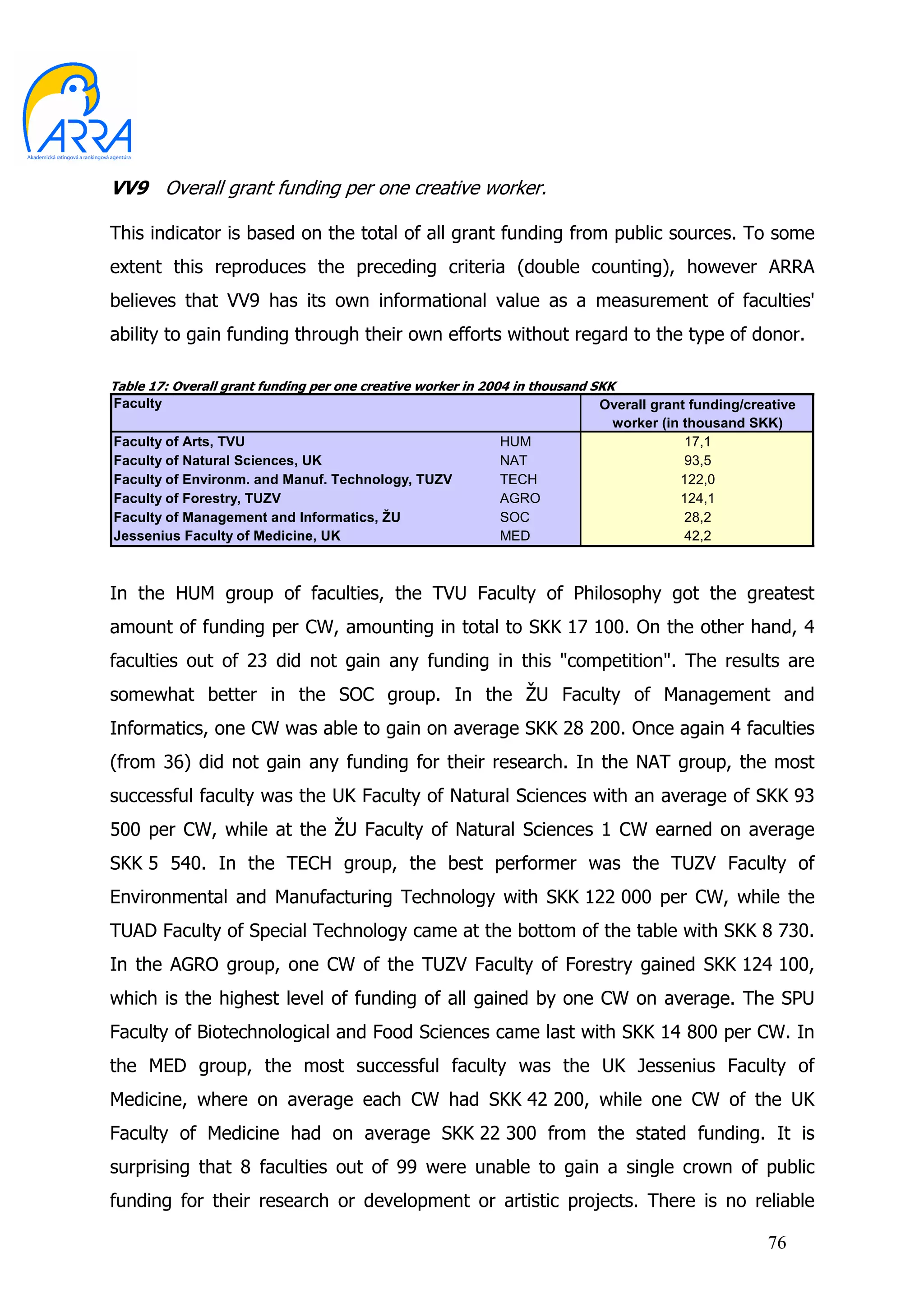 VV9 Overall grant funding per one creative worker.

This indicator is based on the total of all grant funding from public sources. To some
extent this reproduces the preceding criteria (double counting), however ARRA
believes that VV9 has its own informational value as a measurement of faculties'
ability to gain funding through their own efforts without regard to the type of donor.

Table 17: Overall grant funding per one creative worker in 2004 in thousand SKK
Faculty                                                                     Overall grant funding/creative
                                                                             worker (in thousand SKK)
Faculty of Arts, TVU                                         HUM                         17,1
Faculty of Natural Sciences, UK                              NAT                         93,5
Faculty of Environm. and Manuf. Technology, TUZV             TECH                       122,0
Faculty of Forestry, TUZV                                    AGRO                       124,1
Faculty of Management and Informatics, ŽU                    SOC                         28,2
Jessenius Faculty of Medicine, UK                            MED                         42,2



In the HUM group of faculties, the TVU Faculty of Philosophy got the greatest
amount of funding per CW, amounting in total to SKK 17 100. On the other hand, 4
faculties out of 23 did not gain any funding in this "competition". The results are
somewhat better in the SOC group. In the ŽU Faculty of Management and
Informatics, one CW was able to gain on average SKK 28 200. Once again 4 faculties
(from 36) did not gain any funding for their research. In the NAT group, the most
successful faculty was the UK Faculty of Natural Sciences with an average of SKK 93
500 per CW, while at the ŽU Faculty of Natural Sciences 1 CW earned on average
SKK 5 540. In the TECH group, the best performer was the TUZV Faculty of
Environmental and Manufacturing Technology with SKK 122 000 per CW, while the
TUAD Faculty of Special Technology came at the bottom of the table with SKK 8 730.
In the AGRO group, one CW of the TUZV Faculty of Forestry gained SKK 124 100,
which is the highest level of funding of all gained by one CW on average. The SPU
Faculty of Biotechnological and Food Sciences came last with SKK 14 800 per CW. In
the MED group, the most successful faculty was the UK Jessenius Faculty of
Medicine, where on average each CW had SKK 42 200, while one CW of the UK
Faculty of Medicine had on average SKK 22 300 from the stated funding. It is
surprising that 8 faculties out of 99 were unable to gain a single crown of public
funding for their research or development or artistic projects. There is no reliable

                                                                                                     76
 