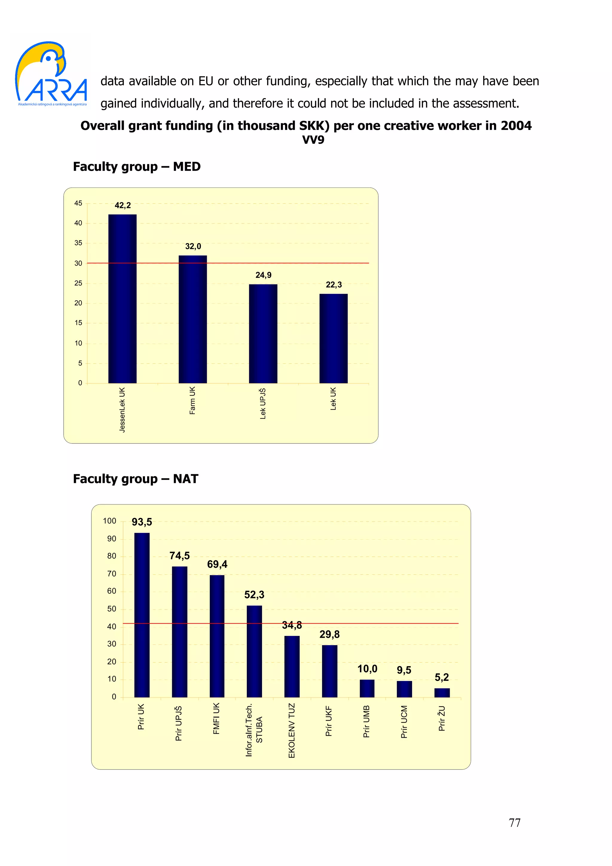 data available on EU or other funding, especially that which the may have been
     gained individually, and therefore it could not be included in the assessment.
 Overall grant funding (in thousand SKK) per one creative worker in 2004
                                                                                                          VV9

Faculty group – MED

45     42,2

40

35
                                                32,0
30
                                                                             24,9
25                                                                                                              22,3

20

15

10

5

0
                                                Farm UK




                                                                                                                Lek UK
           JessenLek UK




                                                                                Lek UPJŠ




Faculty group – NAT


     100                  93,5
      90

      80                            74,5
                                                          69,4
      70

      60
                                                                    52,3
      50

      40                                                                                   34,8
                                                                                                            29,8
      30

      20
                                                                                                                         10,0       9,5
      10                                                                                                                                       5,2
       0
                                                          FMFI UK




                                                                                            EKOLENV TUZ
                                                                    Infor.aInf.Tech.
                          Prír UK




                                                                                                                         Prír UMB



                                                                                                                                    Prír UCM
                                                                                                            Prír UKF




                                                                                                                                               Prír ŽU
                                    Prír UPJŠ




                                                                        STUBA




                                                                                                                                                         77
 