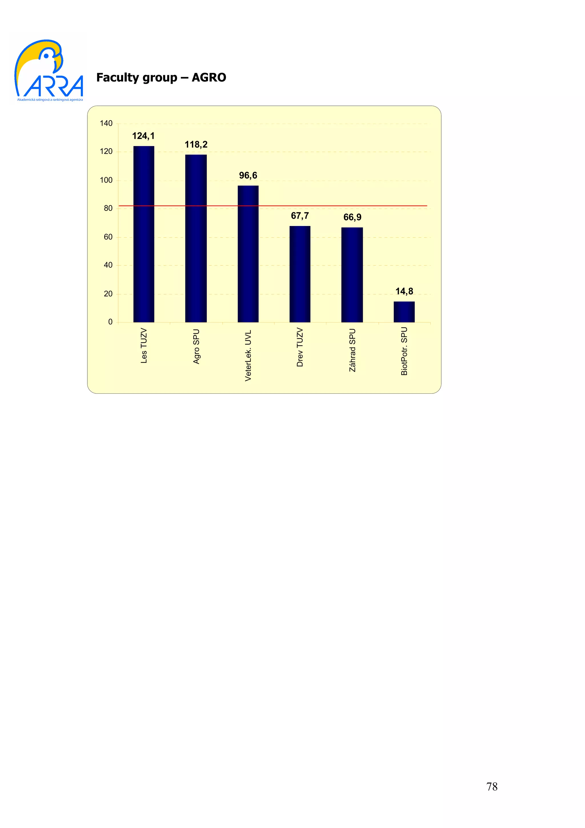 Faculty group – AGRO


140
      124,1
                  118,2
120


100
                              96,6


 80
                                              67,7        66,9

 60


 40


 20                                                                    14,8


 0




                                                                       BiotPotr. SPU
                                              Drev TUZV
       Les TUZV




                                                          Záhrad SPU
                   Agro SPU




                              VeterLek. UVL




                                                                                       78
 