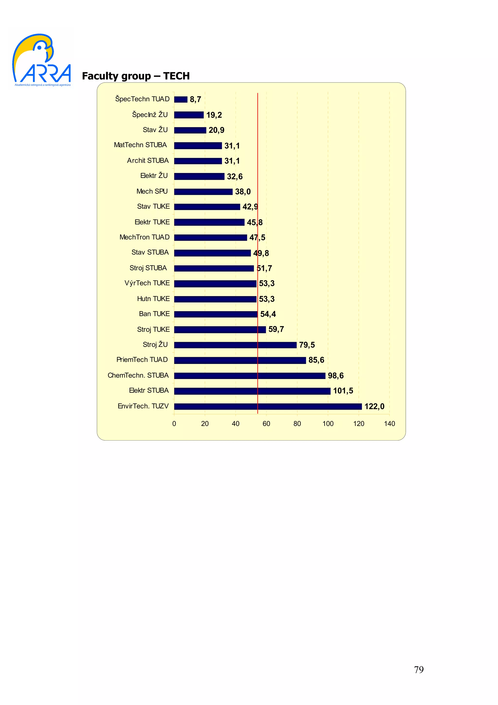 Faculty group – TECH

      ŠpecTechn TUAD         8,7
          ŠpecInž ŽU               19,2
             Stav ŽU               20,9
     MatTechn STUBA                       31,1
         Archit STUBA                     31,1
            Elektr ŽU                     32,6
           Mech SPU                         38,0
           Stav TUKE                             42,9
           Elektr TUKE                            45,8
       MechTron TUAD                              47,5
          Stav STUBA                               49,8
         Stroj STUBA                                51,7
        VýrTech TUKE                                    53,3
           Hutn TUKE                                    53,3
            Ban TUKE                                    54,4
           Stroj TUKE                                     59,7
             Stroj ŽU                                             79,5
      PriemTech TUAD                                                  85,6
    ChemTechn. STUBA                                                         98,6
         Elektr STUBA                                                         101,5
      EnvirTech. TUZV                                                                 122,0

                         0     20          40           60       80      100        120   140




                                                                                                79
 