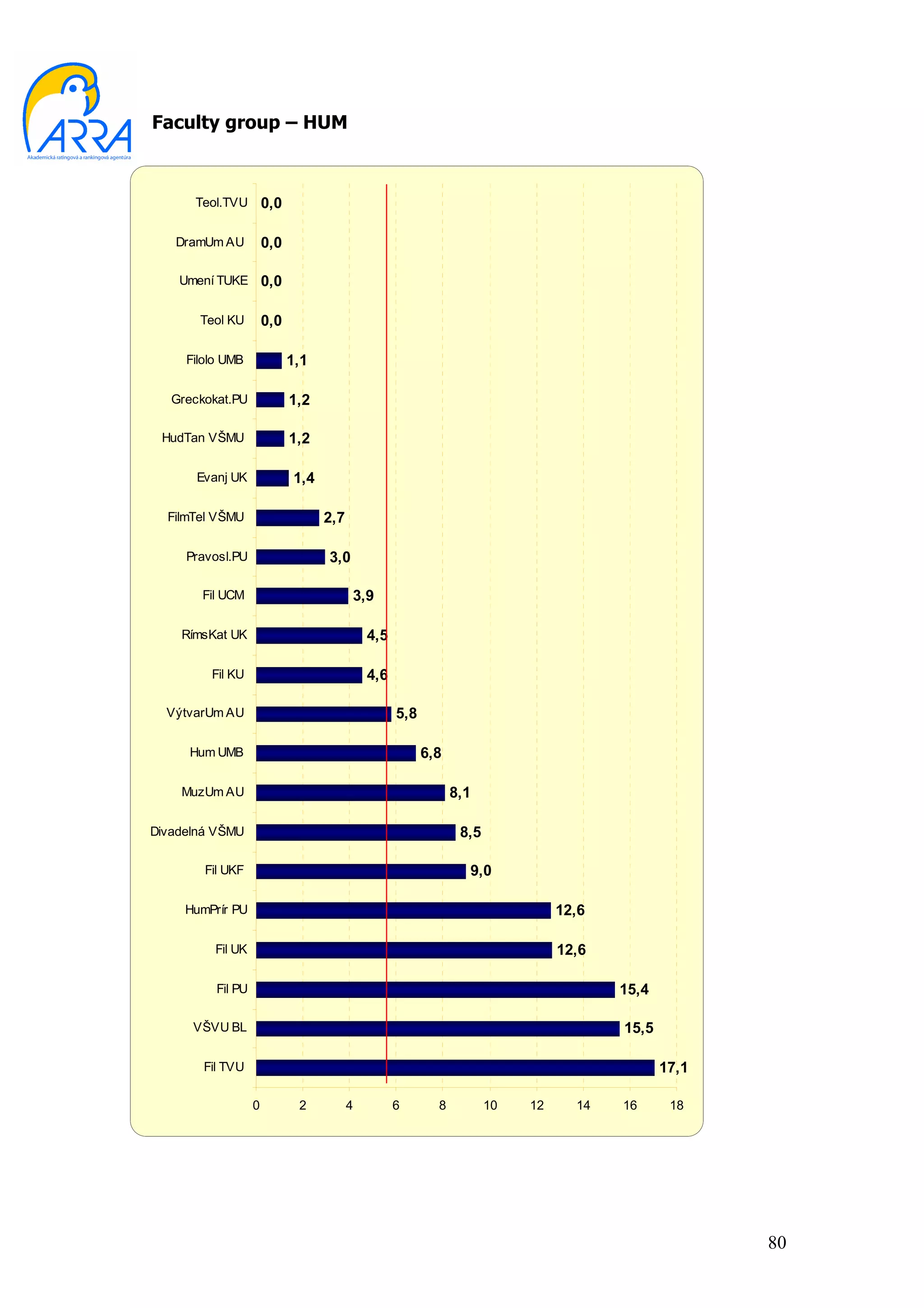 Faculty group – HUM



      Teol.TVU         0,0

   DramUm AU           0,0

    Umení TUKE 0,0


       Teol KU         0,0

     Filolo UMB              1,1

   Greckokat.PU              1,2

 HudTan VŠMU                 1,2

       Evanj UK              1,4

  FilmTel VŠMU                     2,7

     Pravosl.PU                    3,0

       Fil UCM                           3,9

    RímsKat UK                               4,5

         Fil KU                              4,6

  VýtvarUm AU                                      5,8

     Hum UMB                                             6,8

    MuzUm AU                                                   8,1

Divadelná VŠMU                                                  8,5

        Fil UKF                                                  9,0

     HumPrír PU                                                                 12,6

          Fil UK                                                                12,6

          Fil PU                                                                       15,4

      VŠVU BL                                                                          15,5

        Fil TVU                                                                               17,1

                   0          2          4         6       8          10   12     14   16      18




                                                                                                     80
 