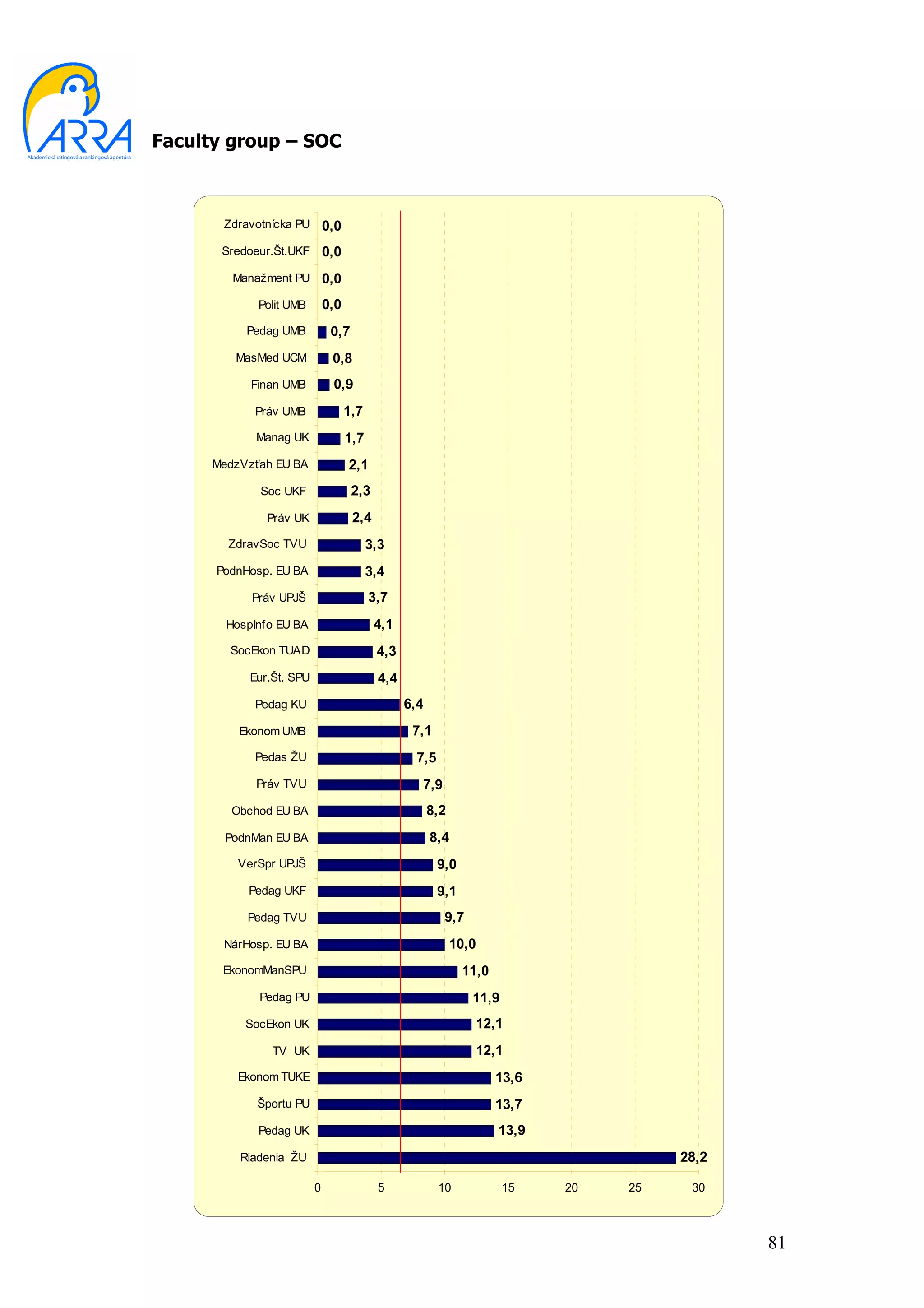 Faculty group – SOC



       Zdravotnícka PU        0,0
       Sredoeur.Št.UKF        0,0
         Manažment PU         0,0
             Polit UMB        0,0
           Pedag UMB           0,7
         MasMed UCM            0,8
            Finan UMB          0,9
            Práv UMB                1,7
             Manag UK               1,7
      MedzVzťah EU BA               2,1
             Soc UKF                 2,3
               Práv UK               2,4
        ZdravSoc TVU                      3,3
      PodnHosp. EU BA                     3,4
            Práv UPJŠ                     3,7
        HospInfo EU BA                     4,1
        SocEkon TUAD                       4,3
            Eur.Št. SPU                    4,4
            Pedag KU                             6,4
          Ekonom UMB                              7,1
            Pedas ŽU                              7,5
             Práv TVU                              7,9
         Obchod EU BA                                  8,2
        PodnMan EU BA                                  8,4
          VerSpr UPJŠ                                   9,0
           Pedag UKF                                    9,1
           Pedag TVU                                     9,7
       NárHosp. EU BA                                        10,0
       EkonomManSPU                                           11,0
             Pedag PU                                           11,9
           SocEkon UK                                           12,1
                TV UK                                           12,1
          Ekonom TUKE                                                13,6
             Športu PU                                               13,7
             Pedag UK                                                13,9
          Riadenia ŽU                                                                 28,2

                          0                5            10             15   20   25    30



                                                                                             81
 