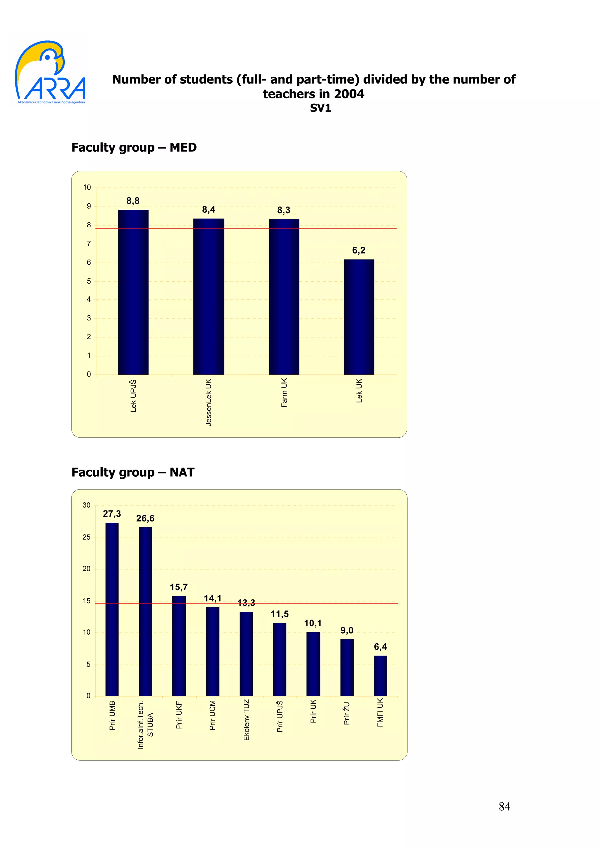 Number of students (full- and part-time) divided by the number of
                                  teachers in 2004
                                                                                                       SV1


Faculty group – MED


 10

  9
                  8,8
                                                       8,4                               8,3
  8

  7
                                                                                                                           6,2
  6

  5

  4

  3

  2

  1

  0
                                                                                            Farm UK




                                                                                                                           Lek UK
                                                       JessenLek UK
                  Lek UPJŠ




Faculty group – NAT

 30
      27,3
                        26,6
 25



 20

                                           15,7
 15                                                    14,1             13,3
                                                                                       11,5
                                                                                                      10,1
 10                                                                                                              9,0
                                                                                                                                    6,4
  5



  0
                                                                                                                                    FMFI UK
                                                                         Ekolenv TUZ




                                                                                                       Prír UK
                                                             Prír UCM




                                                                                        Prír UPJŠ
       Prír UMB


                        Infor.aInf.Tech.




                                            Prír UKF




                                                                                                                 Prír ŽU
                            STUBA




                                                                                                                                              84
 