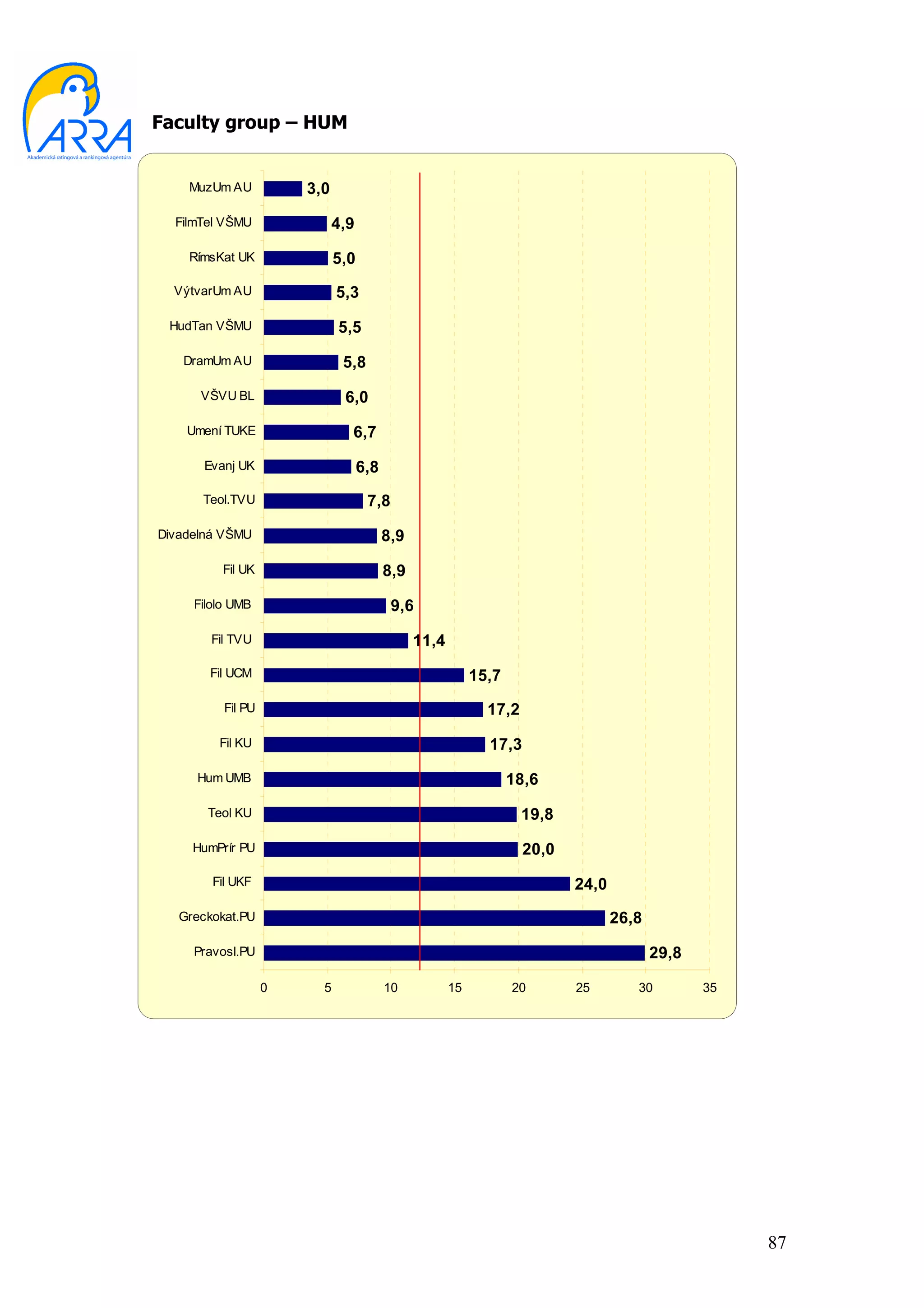 Faculty group – HUM


    MuzUm AU           3,0
  FilmTel VŠMU               4,9
    RímsKat UK               5,0
  VýtvarUm AU                5,3
 HudTan VŠMU                 5,5
   DramUm AU                  5,8
      VŠVU BL                 6,0
    Umení TUKE                 6,7
       Evanj UK                    6,8
      Teol.TVU                      7,8
Divadelná VŠMU                           8,9
          Fil UK                         8,9
     Filolo UMB                           9,6
        Fil TVU                                11,4
       Fil UCM                                             15,7
          Fil PU                                             17,2
         Fil KU                                              17,3
     Hum UMB                                                      18,6
       Teol KU                                                      19,8
     HumPrír PU                                                     20,0
        Fil UKF                                                            24,0
   Greckokat.PU                                                                   26,8
     Pravosl.PU                                                                          29,8

                   0     5               10           15          20       25        30         35




                                                                                                     87
 