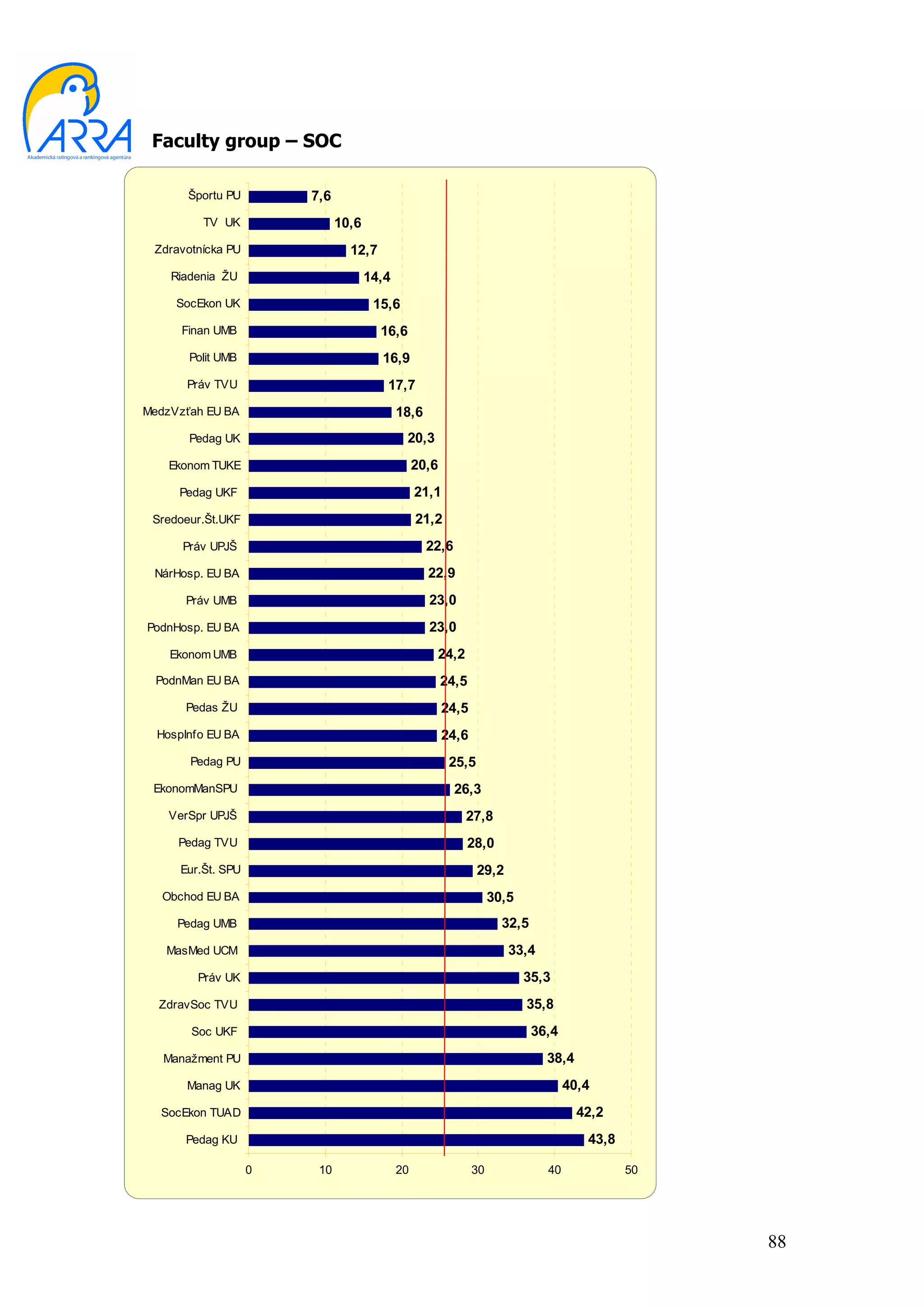 Faculty group – SOC

       Športu PU        7,6
          TV UK               10,6
 Zdravotnícka PU                12,7
    Riadenia ŽU                      14,4
     SocEkon UK                       15,6
      Finan UMB                        16,6
       Polit UMB                       16,9
       Práv TVU                         17,7
MedzVzťah EU BA                             18,6
       Pedag UK                              20,3
    Ekonom TUKE                                  20,6
     Pedag UKF                                   21,1
 Sredoeur.Št.UKF                                 21,2
      Práv UPJŠ                                    22,6
 NárHosp. EU BA                                    22,9
      Práv UMB                                     23,0
PodnHosp. EU BA                                    23,0
    Ekonom UMB                                      24,2
  PodnMan EU BA                                         24,5
      Pedas ŽU                                          24,5
  HospInfo EU BA                                        24,6
       Pedag PU                                          25,5
 EkonomManSPU                                             26,3
    VerSpr UPJŠ                                            27,8
     Pedag TVU                                             28,0
      Eur.Št. SPU                                               29,2
   Obchod EU BA                                                     30,5
     Pedag UMB                                                        32,5
   MasMed UCM                                                          33,4
         Práv UK                                                           35,3
  ZdravSoc TVU                                                             35,8
       Soc UKF                                                               36,4
   Manažment PU                                                                38,4
       Manag UK                                                                     40,4
  SocEkon TUAD                                                                        42,2
      Pedag KU                                                                         43,8

                    0    10                 20                 30              40             50




                                                                                                   88
 