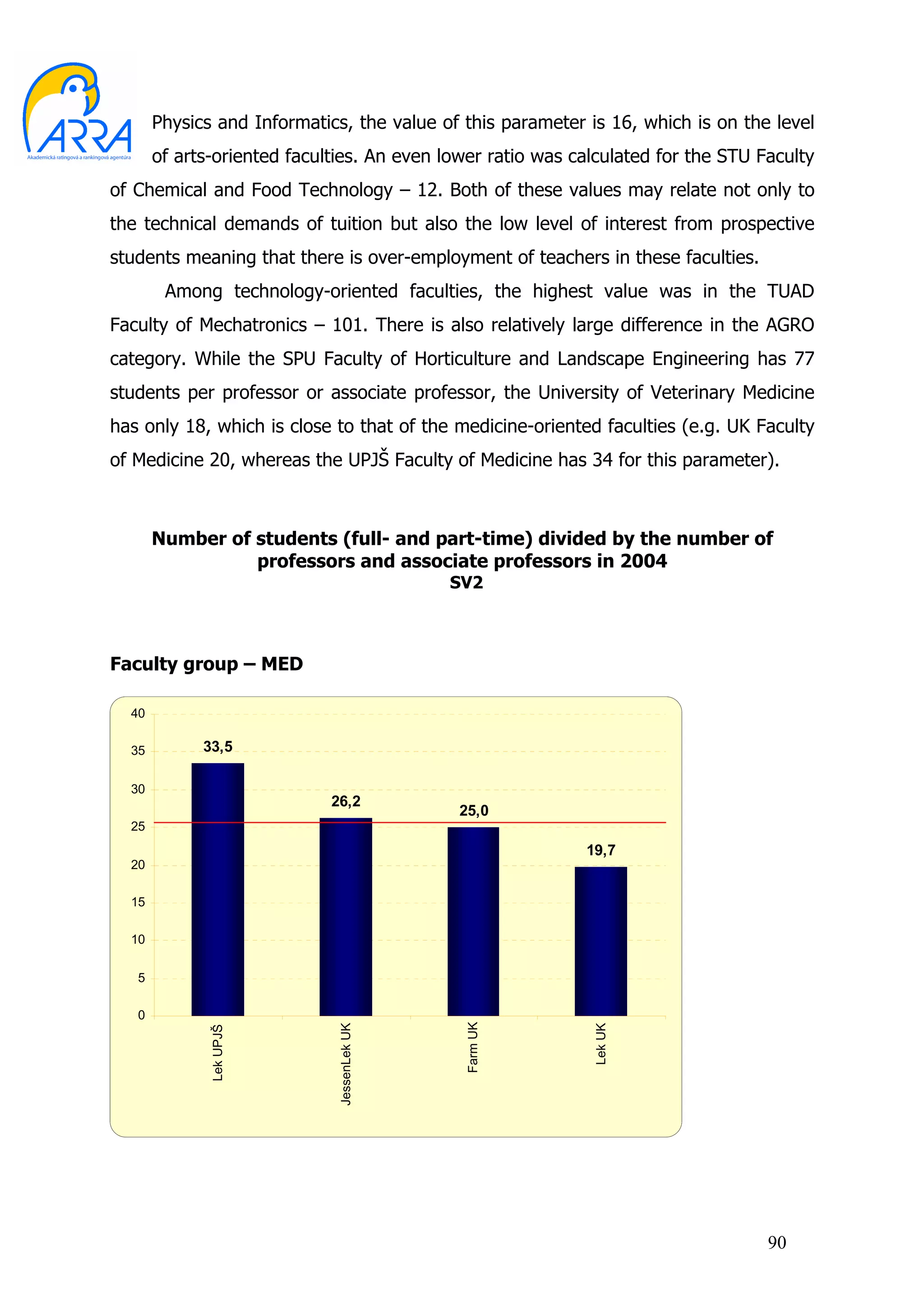 Physics and Informatics, the value of this parameter is 16, which is on the level
       of arts-oriented faculties. An even lower ratio was calculated for the STU Faculty
of Chemical and Food Technology – 12. Both of these values may relate not only to
the technical demands of tuition but also the low level of interest from prospective
students meaning that there is over-employment of teachers in these faculties.
        Among technology-oriented faculties, the highest value was in the TUAD
Faculty of Mechatronics – 101. There is also relatively large difference in the AGRO
category. While the SPU Faculty of Horticulture and Landscape Engineering has 77
students per professor or associate professor, the University of Veterinary Medicine
has only 18, which is close to that of the medicine-oriented faculties (e.g. UK Faculty
of Medicine 20, whereas the UPJŠ Faculty of Medicine has 34 for this parameter).



       Number of students (full- and part-time) divided by the number of
                 professors and associate professors in 2004
                                             SV2



Faculty group – MED

  40

  35         33,5

  30
                             26,2
                                             25,0
  25
                                                            19,7
  20

  15

  10

   5

   0
                                              Farm UK
                              JessenLek UK




                                                             Lek UK
              Lek UPJŠ




                                                                                   90
 