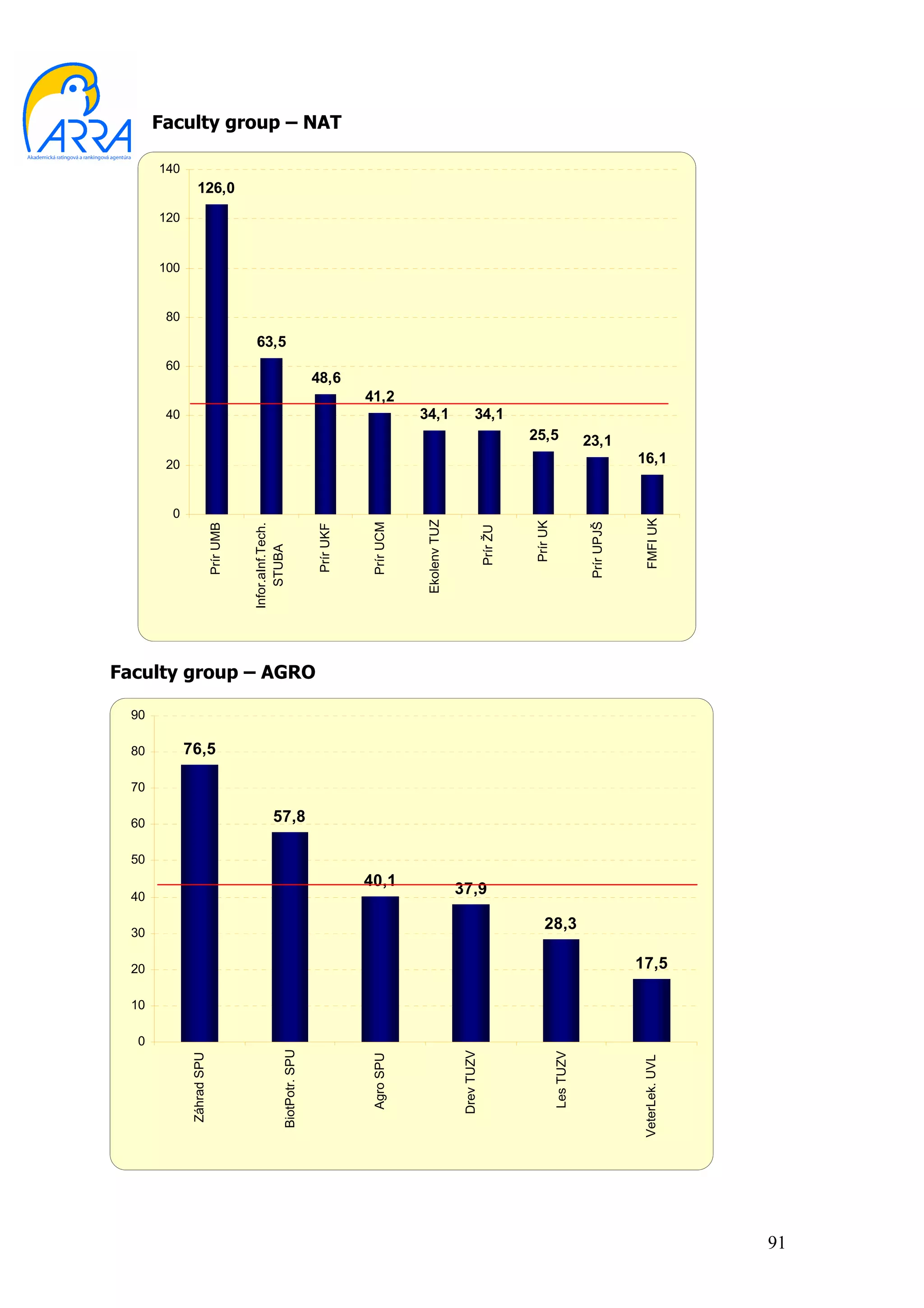 0
                          10
                               20
                                      30
                                              40
                                                      50
                                                           60
                                                                  70
                                                                       80
                                                                              90
                                                                                                                             0
                                                                                                                                 20
                                                                                                                                                40
                                                                                                                                                                 60
                                                                                                                                                                             80
                                                                                                                                                                                  100
                                                                                                                                                                                        120
                                                                                                                                                                                                      140

       Záhrad SPU




                                                                       76,5
                                                                                                                Prír UMB
                                                                                                                                                                                              126,0



                                                                                                          Infor.aInf.Tech.
                                                                                                              STUBA



                                                                                                                                                                      63,5
      BiotPotr. SPU




                                                           57,8
                                                                                   Faculty group – AGRO
                                                                                                                Prír UKF



                                                                                                                                                              48,6
                                                                                                                                                                                                            Faculty group – NAT




         Agro SPU                                                                                               Prír UCM
                                                                                                                                                       41,2




                                               40,1
                                                                                                            Ekolenv TUZ
                                                                                                                                                34,1


        Drev TUZV




                                              37,9
                                                                                                                 Prír ŽU
                                                                                                                                                34,1




                                                                                                                  Prír UK
                                                                                                                                         25,5




         Les TUZV




                                       28,3
                                                                                                               Prír UPJŠ
                                                                                                                                        23,1




     VeterLek. UVL                                                                                               FMFI UK
                                                                                                                                 16,1




                               17,5




91
 