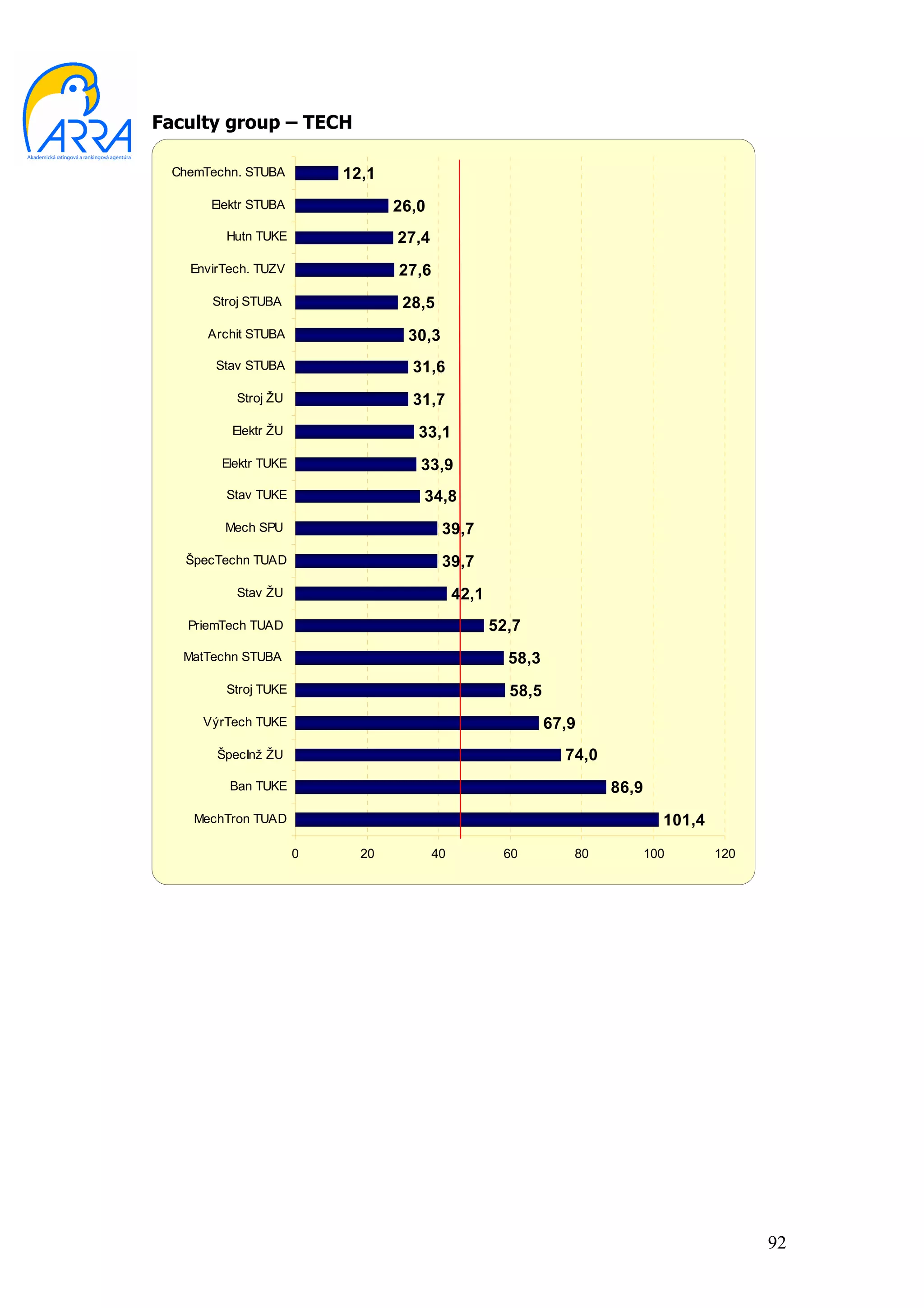 Faculty group – TECH

 ChemTechn. STUBA         12,1
      Elektr STUBA               26,0
         Hutn TUKE               27,4
   EnvirTech. TUZV               27,6
       Stroj STUBA                28,5
      Archit STUBA                30,3
       Stav STUBA                  31,6
          Stroj ŽU                 31,7
          Elektr ŽU                 33,1
        Elektr TUKE                 33,9
         Stav TUKE                  34,8
         Mech SPU                        39,7
   ŠpecTechn TUAD                        39,7
          Stav ŽU                            42,1
   PriemTech TUAD                                   52,7
   MatTechn STUBA                                     58,3
         Stroj TUKE                                   58,5
     VýrTech TUKE                                            67,9
       ŠpecInž ŽU                                              74,0
         Ban TUKE                                                     86,9
    MechTron TUAD                                                              101,4
                      0     20          40           60         80           100       120




                                                                                             92
 