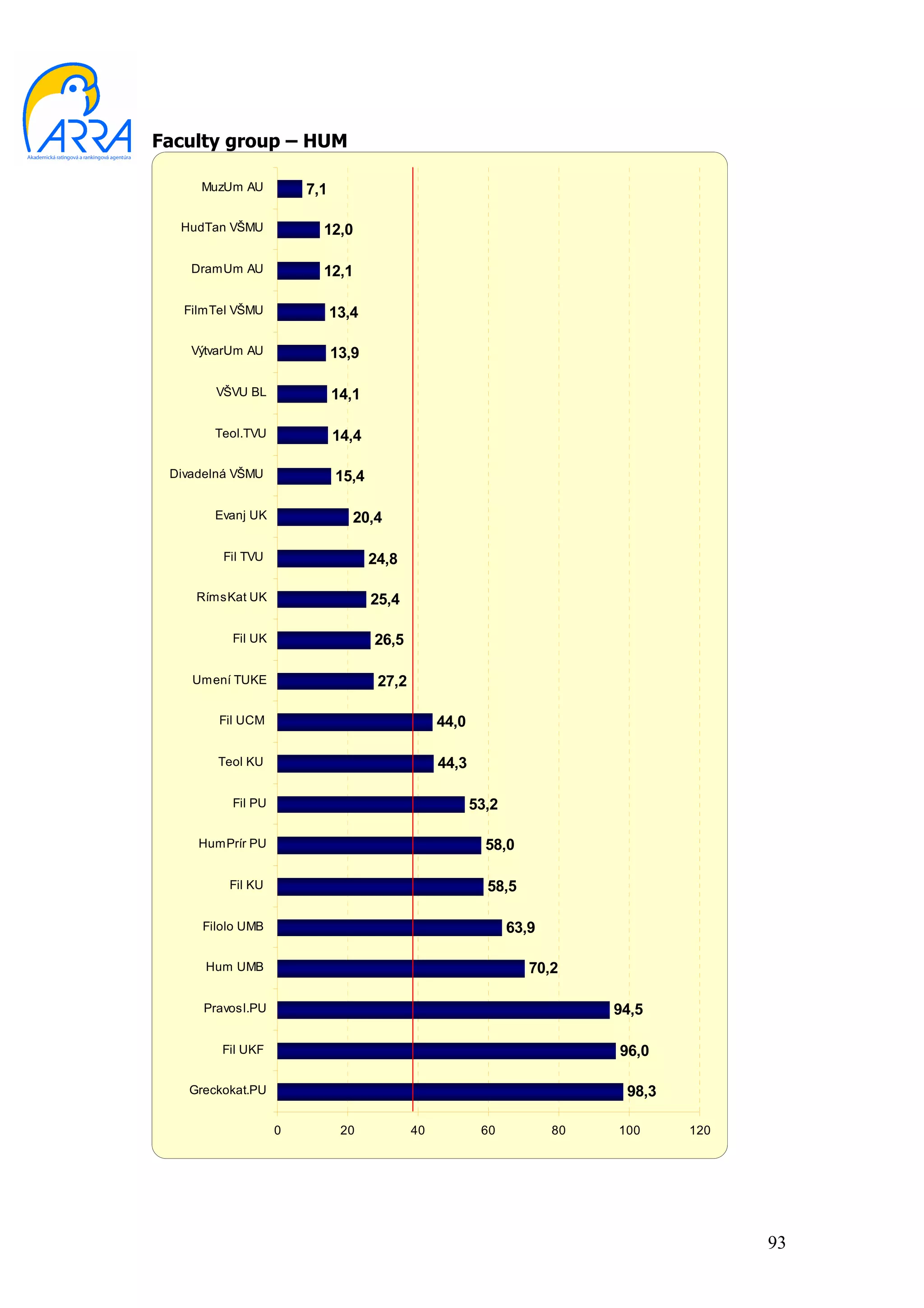 Faculty group – HUM

     MuzUm AU          7,1

  HudTan VŠMU            12,0

    DramUm AU            12,1

   FilmTel VŠMU              13,4

    VýtvarUm AU              13,9

       VŠVU BL               14,1

       Teol.TVU              14,4

 Divadelná VŠMU              15,4

       Evanj UK                 20,4

         Fil TVU                    24,8

     RímsKat UK                     25,4

          Fil UK                    26,5

    Umení TUKE                       27,2

        Fil UCM                                  44,0

        Teol KU                                  44,3

          Fil PU                                        53,2

     HumPrír PU                                           58,0

          Fil KU                                          58,5

     Filolo UMB                                                63,9

      Hum UMB                                                     70,2

      Pravosl.PU                                                           94,5

        Fil UKF                                                            96,0

   Greckokat.PU                                                             98,3

                   0          20            40           60           80   100     120




                                                                                         93
 