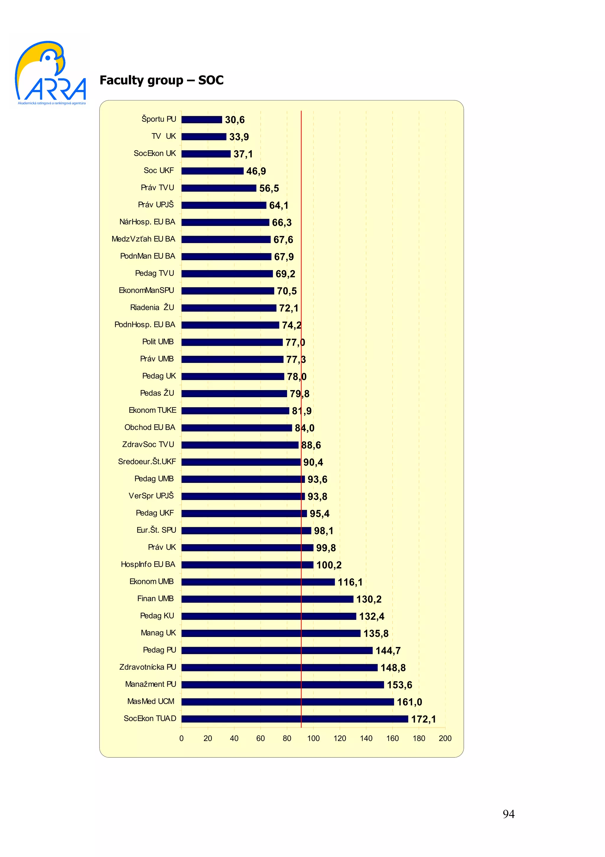 Faculty group – SOC


        Športu PU             30,6
           TV UK              33,9
      SocEkon UK               37,1
         Soc UKF                     46,9
        Práv TVU                       56,5
       Práv UPJŠ                            64,1
   NárHosp. EU BA                           66,3
 MedzVzťah EU BA                            67,6
   PodnMan EU BA                             67,9
       Pedag TVU                             69,2
   EkonomManSPU                              70,5
     Riadenia ŽU                              72,1
  PodnHosp. EU BA                             74,2
         Polit UMB                             77,0
        Práv UMB                               77,3
         Pedag UK                              78,0
        Pedas ŽU                                   79,8
     Ekonom TUKE                                   81,9
    Obchod EU BA                                    84,0
   ZdravSoc TVU                                      88,6
  Sredoeur.Št.UKF                                    90,4
      Pedag UMB                                       93,6
     VerSpr UPJŠ                                      93,8
       Pedag UKF                                          95,4
       Eur.Št. SPU                                        98,1
          Práv UK                                          99,8
   HospInfo EU BA                                          100,2
     Ekonom UMB                                                   116,1
       Finan UMB                                                       130,2
        Pedag KU                                                       132,4
        Manag UK                                                          135,8
         Pedag PU                                                            144,7
   Zdravotnícka PU                                                           148,8
    Manažment PU                                                               153,6
     MasMed UCM                                                                   161,0
    SocEkon TUAD                                                                     172,1
                     0   20    40      60     80      100        120   140     160     180   200




                                                                                                   94
 