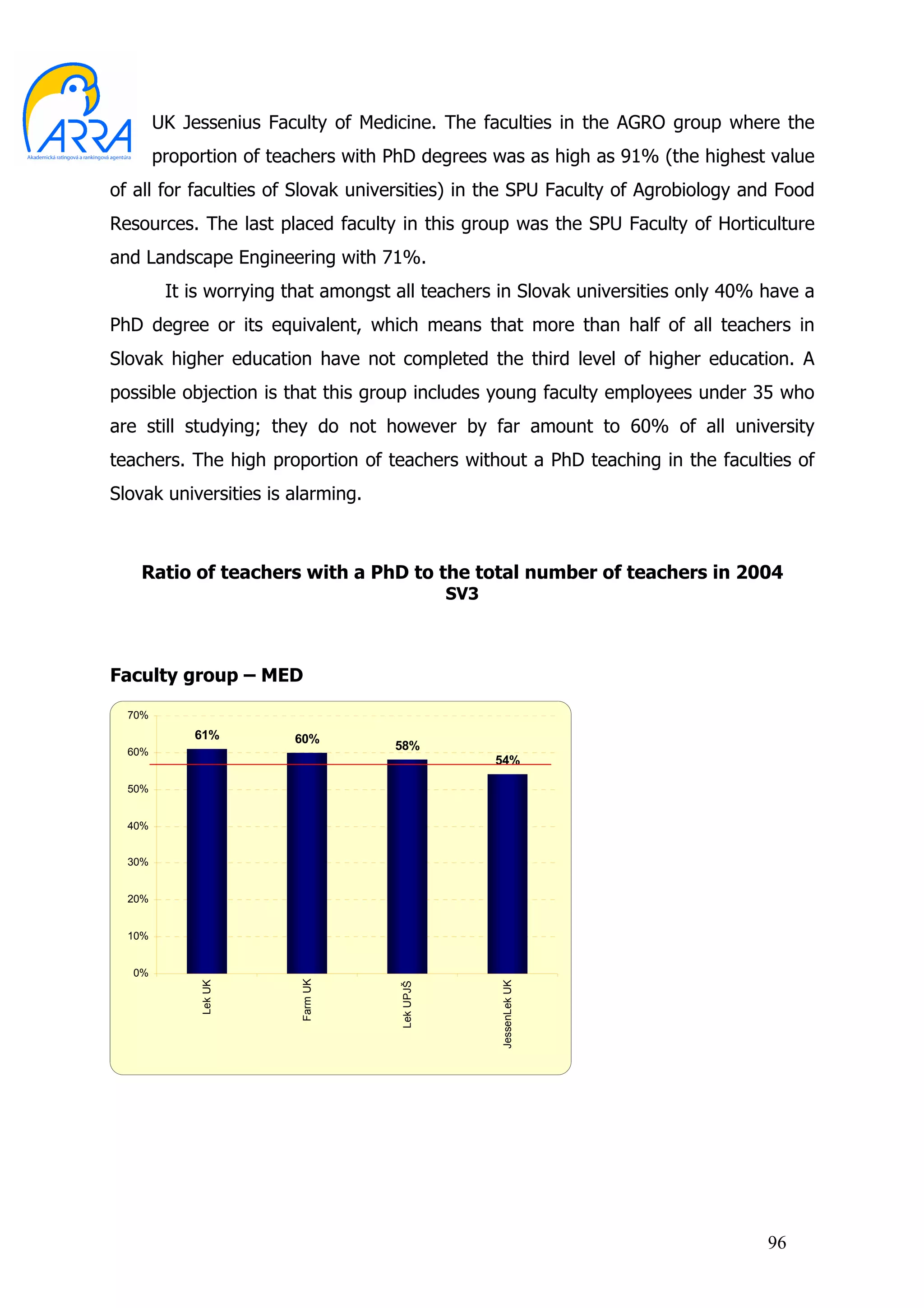 UK Jessenius Faculty of Medicine. The faculties in the AGRO group where the
        proportion of teachers with PhD degrees was as high as 91% (the highest value
of all for faculties of Slovak universities) in the SPU Faculty of Agrobiology and Food
Resources. The last placed faculty in this group was the SPU Faculty of Horticulture
and Landscape Engineering with 71%.
         It is worrying that amongst all teachers in Slovak universities only 40% have a
PhD degree or its equivalent, which means that more than half of all teachers in
Slovak higher education have not completed the third level of higher education. A
possible objection is that this group includes young faculty employees under 35 who
are still studying; they do not however by far amount to 60% of all university
teachers. The high proportion of teachers without a PhD teaching in the faculties of
Slovak universities is alarming.



   Ratio of teachers with a PhD to the total number of teachers in 2004
                                                SV3



Faculty group – MED
  70%
            61%         60%
  60%
                                    58%
                                                      54%

  50%


  40%


  30%


  20%


  10%


  0%
                         Farm UK
             Lek UK




                                                      JessenLek UK
                                     Lek UPJŠ




                                                                                  96
 