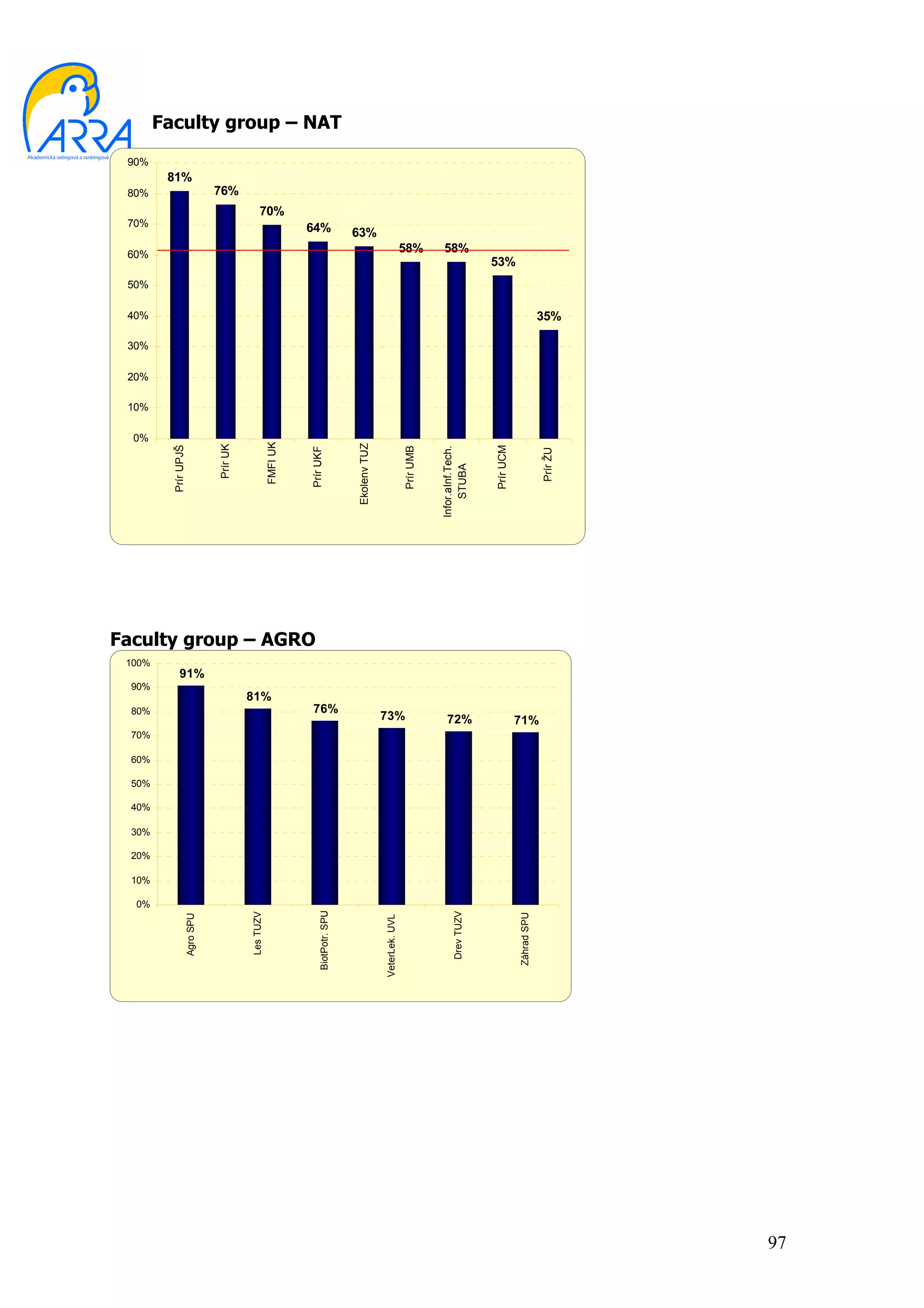 Faculty group – NAT
 90%
         81%
 80%                         76%
                                            70%
 70%                                                        64%                 63%
 60%
                                                                                                              58%         58%
                                                                                                                                            53%
 50%

 40%                                                                                                                                                                35%

 30%

 20%

 10%

  0%
                                                  FMFI UK




                                                                                Ekolenv TUZ
                             Prír UK
          Prír UPJŠ




                                                                                                                                            Prír UCM
                                                                                                              Prír UMB


                                                                                                                         Infor.aInf.Tech.
                                                            Prír UKF




                                                                                                                                                                    Prír ŽU
                                                                                                                             STUBA




Faculty group – AGRO
 100%
              91%
  90%
                                       81%
  80%                                                        76%
                                                                                              73%                           72%                        71%
  70%

  60%

  50%

  40%

  30%

  20%

  10%

  0%
                                                                BiotPotr. SPU




                                                                                                                               Drev TUZV
                                       Les TUZV




                                                                                                                                                       Záhrad SPU
                  Agro SPU




                                                                                              VeterLek. UVL




                                                                                                                                                                              97
 