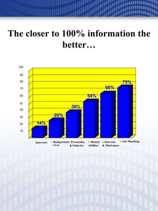 The closer to 100% information the better… Interview +  Background Check +  Personality & behavior + Mental Abilities + Interests  & Motivators + Job Matching 