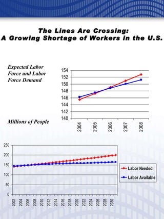 The Lines Are Crossing: A Growing Shortage of Workers in the U.S. Expected Labor Force and Labor Force Demand Millions of People 
