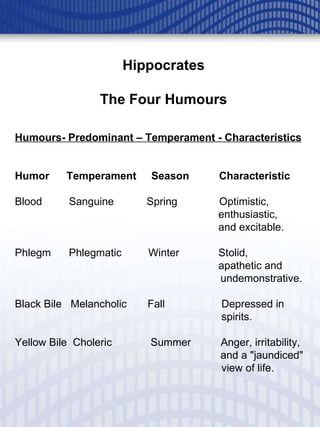 Hippocrates The Four Humours Humours- Predominant – Temperament - Characteristics   Humor   Temperament  Season  Characteristic Blood  Sanguine  Spring  Optimistic,    enthusiastic,    and excitable.  Phlegm  Phlegmatic  Winter   Stolid,    apathetic and    undemonstrative. Black Bile  Melancholic  Fall  Depressed in    spirits.  Yellow Bile  Choleric  Summer  Anger, irritability,    and a "jaundiced"    view of life. 