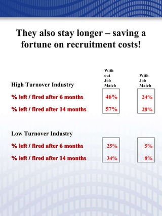 They also stay longer – saving a fortune on recruitment costs! 8% 34% % left / fired after 14 months 5% 25% % left / fired after 6 months  Low Turnover Industry 28% 57% % left / fired after 14 months 24% 46% % left / fired after 6 months With Job Match With out Job Match High Turnover Industry   