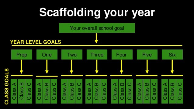 Scaffolding your year
Your overall school goal
Prep One Two Three Four Five Six
YEAR LEVEL GOALS
 