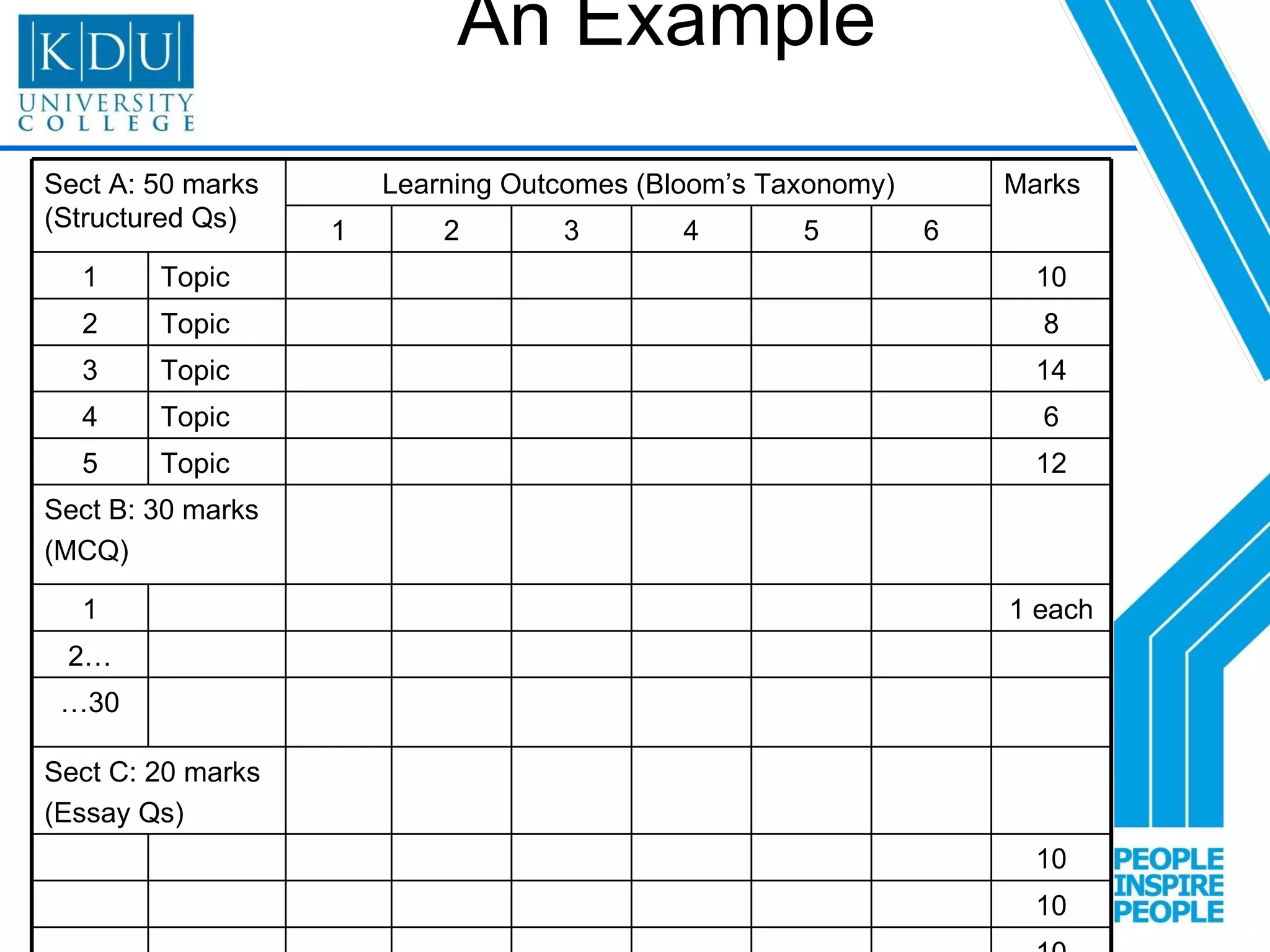 An Example Sect A: 50 marks (Structured Qs) Learning Outcomes (Bloom’s Taxonomy) Marks 1 2 3 4 5 6 1 Topic 10 2 Topic 8 3 Topic 14 4 Topic 6 5 Topic 12 Sect B: 30 marks (MCQ) 1 1 each 2… … 30 Sect C: 20 marks (Essay Qs) 10 10 10 
