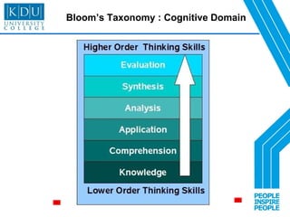 Bloom’s Taxonomy : Cognitive Domain 