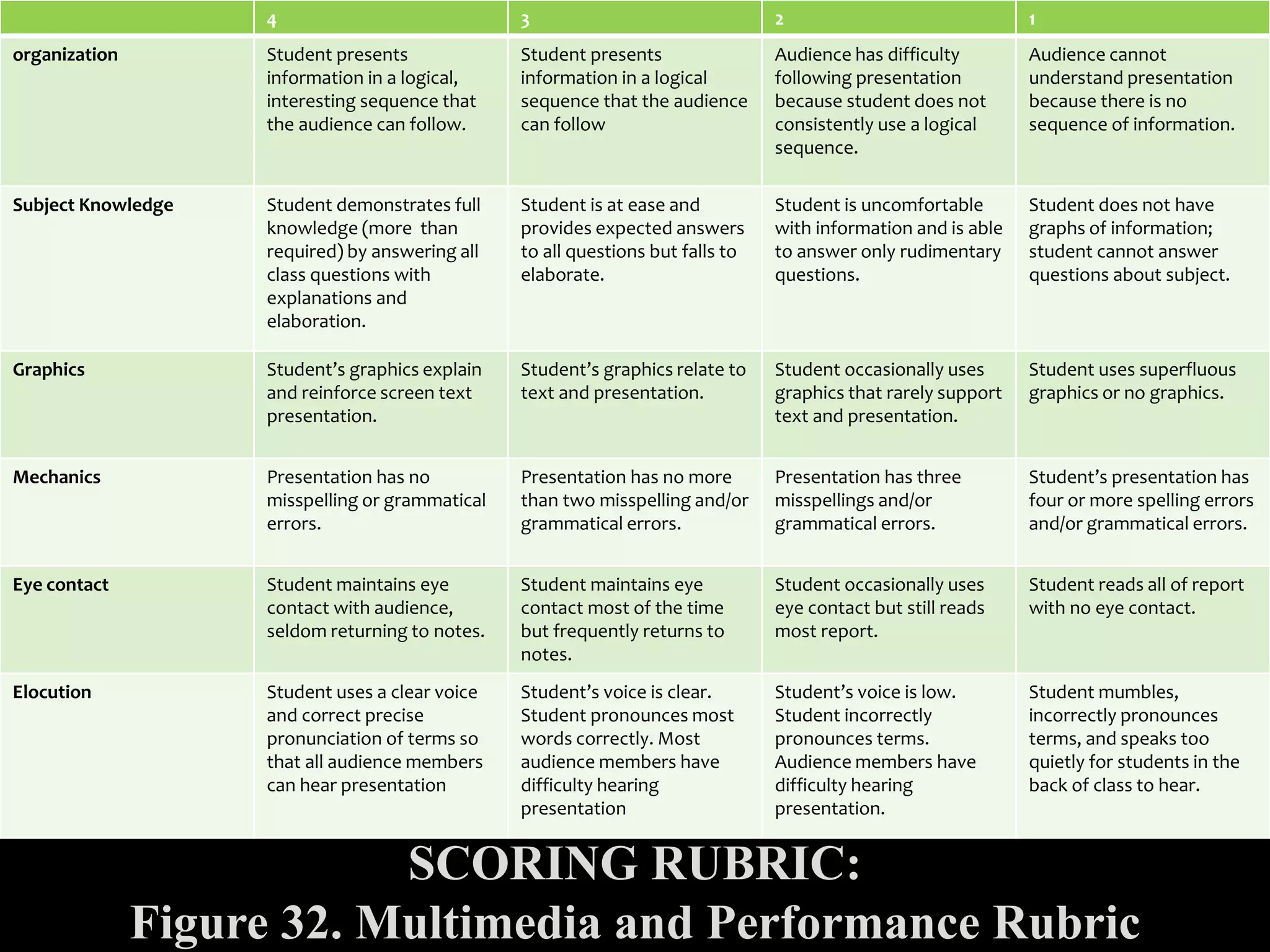 4 3 2 1
organization Student presents
information in a logical,
interesting sequence that
the audience can follow.
Student presents
information in a logical
sequence that the audience
can follow
Audience has difficulty
following presentation
because student does not
consistently use a logical
sequence.
Audience cannot
understand presentation
because there is no
sequence of information.
Subject Knowledge Student demonstrates full
knowledge (more than
required) by answering all
class questions with
explanations and
elaboration.
Student is at ease and
provides expected answers
to all questions but falls to
elaborate.
Student is uncomfortable
with information and is able
to answer only rudimentary
questions.
Student does not have
graphs of information;
student cannot answer
questions about subject.
Graphics Student’s graphics explain
and reinforce screen text
presentation.
Student’s graphics relate to
text and presentation.
Student occasionally uses
graphics that rarely support
text and presentation.
Student uses superfluous
graphics or no graphics.
Mechanics Presentation has no
misspelling or grammatical
errors.
Presentation has no more
than two misspelling and/or
grammatical errors.
Presentation has three
misspellings and/or
grammatical errors.
Student’s presentation has
four or more spelling errors
and/or grammatical errors.
Eye contact Student maintains eye
contact with audience,
seldom returning to notes.
Student maintains eye
contact most of the time
but frequently returns to
notes.
Student occasionally uses
eye contact but still reads
most report.
Student reads all of report
with no eye contact.
Elocution Student uses a clear voice
and correct precise
pronunciation of terms so
that all audience members
can hear presentation
Student’s voice is clear.
Student pronounces most
words correctly. Most
audience members have
difficulty hearing
presentation
Student’s voice is low.
Student incorrectly
pronounces terms.
Audience members have
difficulty hearing
presentation.
Student mumbles,
incorrectly pronounces
terms, and speaks too
quietly for students in the
back of class to hear.
SCORING RUBRIC:
Figure 32. Multimedia and Performance Rubric
 