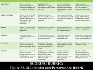 4 3 2 1
organization Student presents
information in a logical,
interesting sequence that
the audience can follow.
Student presents
information in a logical
sequence that the audience
can follow
Audience has difficulty
following presentation
because student does not
consistently use a logical
sequence.
Audience cannot
understand presentation
because there is no
sequence of information.
Subject Knowledge Student demonstrates full
knowledge (more than
required) by answering all
class questions with
explanations and
elaboration.
Student is at ease and
provides expected answers
to all questions but falls to
elaborate.
Student is uncomfortable
with information and is able
to answer only rudimentary
questions.
Student does not have
graphs of information;
student cannot answer
questions about subject.
Graphics Student’s graphics explain
and reinforce screen text
presentation.
Student’s graphics relate to
text and presentation.
Student occasionally uses
graphics that rarely support
text and presentation.
Student uses superfluous
graphics or no graphics.
Mechanics Presentation has no
misspelling or grammatical
errors.
Presentation has no more
than two misspelling and/or
grammatical errors.
Presentation has three
misspellings and/or
grammatical errors.
Student’s presentation has
four or more spelling errors
and/or grammatical errors.
Eye contact Student maintains eye
contact with audience,
seldom returning to notes.
Student maintains eye
contact most of the time
but frequently returns to
notes.
Student occasionally uses
eye contact but still reads
most report.
Student reads all of report
with no eye contact.
Elocution Student uses a clear voice
and correct precise
pronunciation of terms so
that all audience members
can hear presentation
Student’s voice is clear.
Student pronounces most
words correctly. Most
audience members have
difficulty hearing
presentation
Student’s voice is low.
Student incorrectly
pronounces terms.
Audience members have
difficulty hearing
presentation.
Student mumbles,
incorrectly pronounces
terms, and speaks too
quietly for students in the
back of class to hear.
SCORING RUBRIC:
Figure 32. Multimedia and Performance Rubric
 