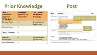 TRAILS
Assessment
Alignment
To Standards
Number of
Questions on
Assessment
Data Used to
Assess Prior
Knowledge
Develop Topic 6 5 most relevant
1 point each
Identify Sources 6
Search Strategies 6
Evaluate
Information
6 5 most relevant
1 point each
Use Information 6
Prior Knowledge Post
This
score
Average of these four skills
 