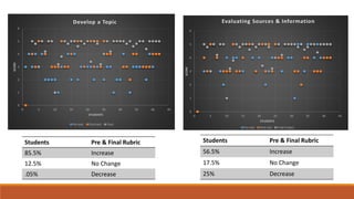 0
1
2
3
4
5
6
0 5 10 15 20 25 30 35 40 45
SCORE
STUDENTS
Develop a Topic
Pre-test Post-test Final
0
1
2
3
4
5
6
0 5 10 15 20 25 30 35 40 45
SCORE
STUDENTS
Evaluating Sources & Information
Pre-test Post-test Final Project
Students Pre & Final Rubric
85.5% Increase
12.5% No Change
.05% Decrease
Students Pre & Final Rubric
56.5% Increase
17.5% No Change
25% Decrease
 