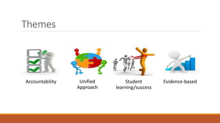 Themes
Accountability Unified
Approach
Student
learning/success
Evidence-based
 