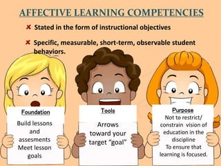 AFFECTIVE LEARNING COMPETENCIES
Stated in the form of instructional objectives
Specific, measurable, short-term, observable student
behaviors.
Foundation
Build lessons
and
assesments
Meet lesson
goals
Arrows
toward your
target “goal”
Purpose
Not to restrict/
constrain vision of
education in the
discipline
To ensure that
learning is focused.
Tools
 