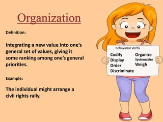 Definition:
Integrating a new value into one’s
general set of values, giving it
some ranking among one’s general
priorities.
Example:
The individual might arrange a
civil rights rally.
Codify
Display
Order
Discriminate
Organize
Systematize
Weigh
Behavioral Verbs
 