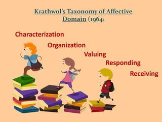 Krathwol’s Taxonomy of Affective
Domain (1964)
Receiving
Responding
Valuing
Organization
Characterization
 
