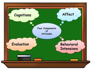 Four Components
of
Attitudes
AffectCognitions
Behavioral
Intensions
Evaluation
 