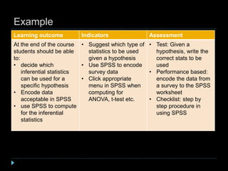 Example
Learning outcome Indicators Assessment
At the end of the course
students should be able
to:
• decide which
inferential statistics
can be used for a
specific hypothesis
• Encode data
acceptable in SPSS
• use SPSS to compute
for the inferential
statistics
• Suggest which type of
statistics to be used
given a hypothesis
• Use SPSS to encode
survey data
• Click appropriate
menu in SPSS when
computing for
ANOVA, t-test etc.
• Test: Given a
hypothesis, write the
correct stats to be
used
• Performance based:
encode the data from
a survey to the SPSS
worksheet
• Checklist: step by
step procedure in
using SPSS
 
