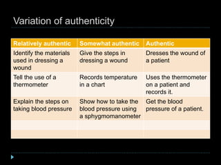 Variation of authenticity
Relatively authentic Somewhat authentic Authentic
Identify the materials
used in dressing a
wound
Give the steps in
dressing a wound
Dresses the wound of
a patient
Tell the use of a
thermometer
Records temperature
in a chart
Uses the thermometer
on a patient and
records it.
Explain the steps on
taking blood pressure
Show how to take the
blood pressure using
a sphygmomanometer
Get the blood
pressure of a patient.
 
