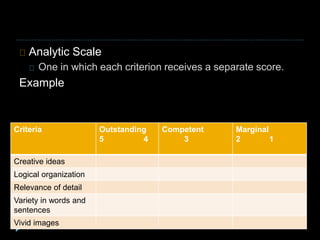Analytic Scale
One in which each criterion receives a separate score.
Example
Criteria Outstanding
5 4
Competent
3
Marginal
2 1
Creative ideas
Logical organization
Relevance of detail
Variety in words and
sentences
Vivid images
 