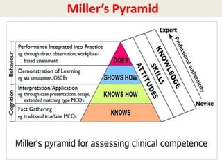 Millar Triangle Assessment in CBME Competency Based Medical Education Dr Girish .B CISP ...