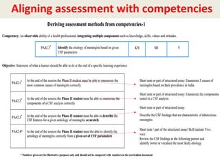 Assessment in CBME Competency Based Medical Education Dr Girish .B CISP ...