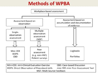 Assessment in CBME Competency Based Medical Education Dr Girish .B CISP ...