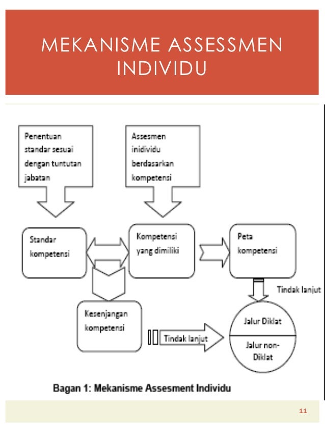 Assessment Individu Berdasarkan Kompetensi