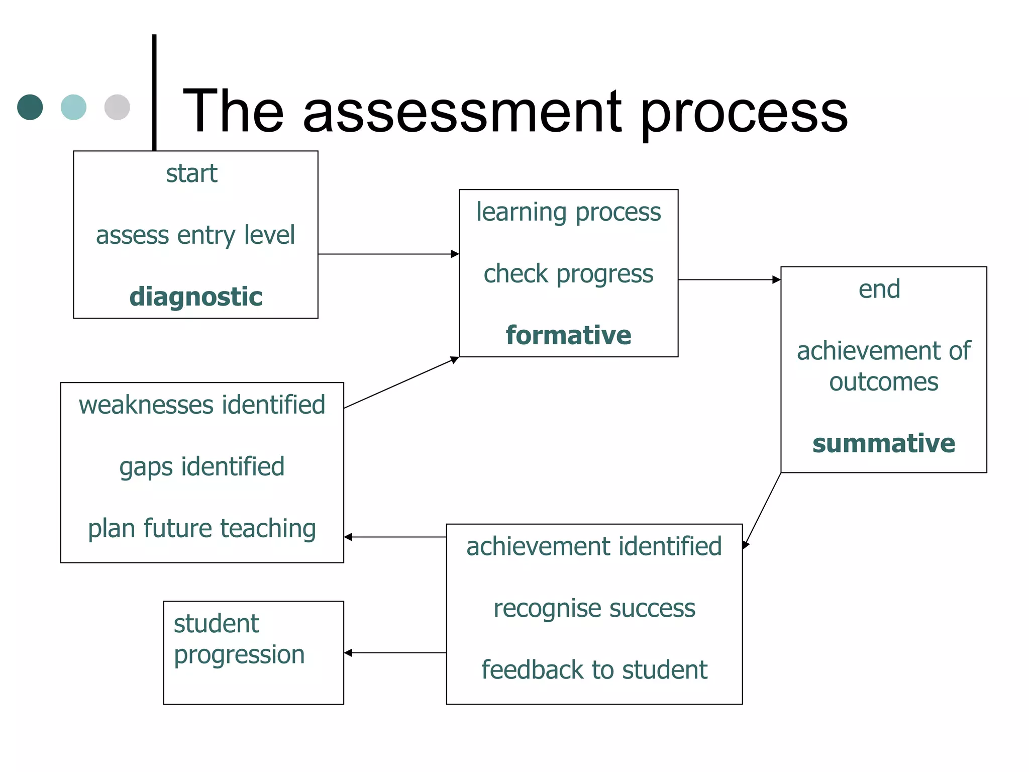 The assessment process start assess entry level diagnostic learning process check progress formative end achievement of outcomes summative achievement identified recognise success feedback to student weaknesses identified gaps identified plan future teaching student progression