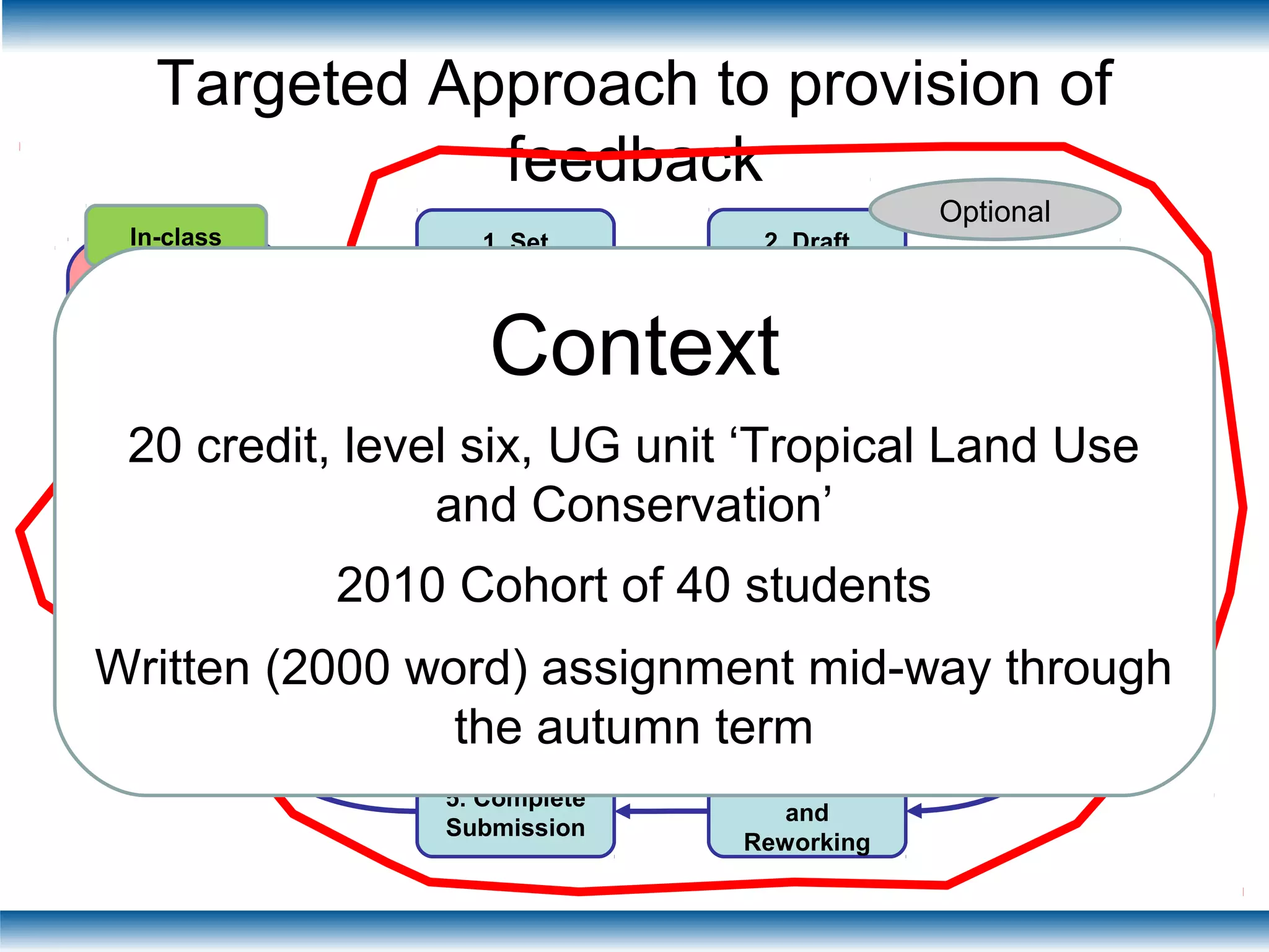 Targeted Approach to provision of
feedback
1. Set
Assignment
2. Draft
Submission
3. Formative
Assessment
4. Reflection
and
Reworking
5. Complete
Submission
6. Summative
Assessment
“Formative
Feedback”
directly linked
to current task
“Summative
Feedback”
Feed forward
to inform future
work
Via eMail
Via eMail
In-class
Optional
Context
20 credit, level six, UG unit ‘Tropical Land Use
and Conservation’
2010 Cohort of 40 students
Written (2000 word) assignment mid-way through
the autumn term
 