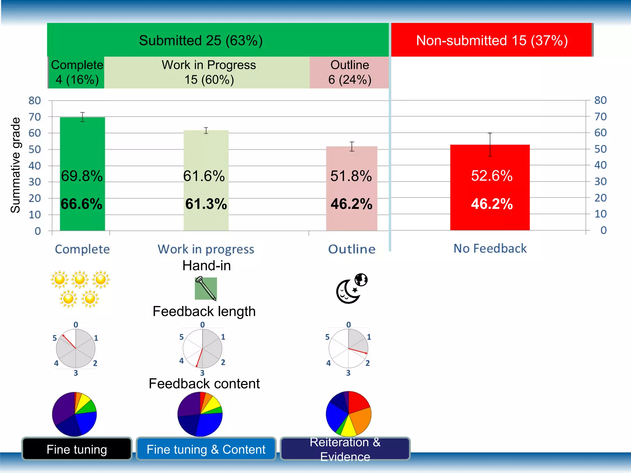 FindingsComplete
4 (16%)
Work in Progress
15 (60%)
Outline
6 (24%)
Submitted 25 (63%) Non-submitted 15 (37%)
60.8% 52.6%
Summativegrade
69.8% 61.6% 51.8%
Fine tuning
Reiteration &
Evidence
Fine tuning & Content
Hand-in
Feedback length
Feedback content
66.6% 61.3% 46.2% 46.2%
 