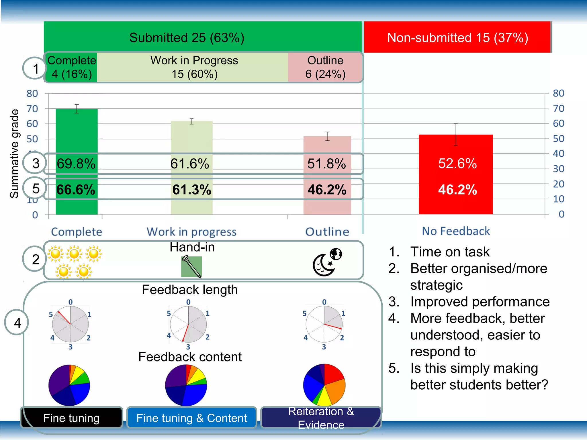 Complete
4 (16%)
Work in Progress
15 (60%)
Outline
6 (24%)
Submitted 25 (63%) Non-submitted 15 (37%)
60.8% 52.6%
Summativegrade
69.8% 61.6% 51.8%
Fine tuning
Reiteration &
Evidence
Fine tuning & Content
Hand-in
Feedback length
Feedback content
66.6% 61.3% 46.2% 46.2%
1. Time on task
2. Better organised/more
strategic
3. Improved performance
4. More feedback, better
understood, easier to
respond to
5. Is this simply making
better students better?
1
2
4
3
5
 