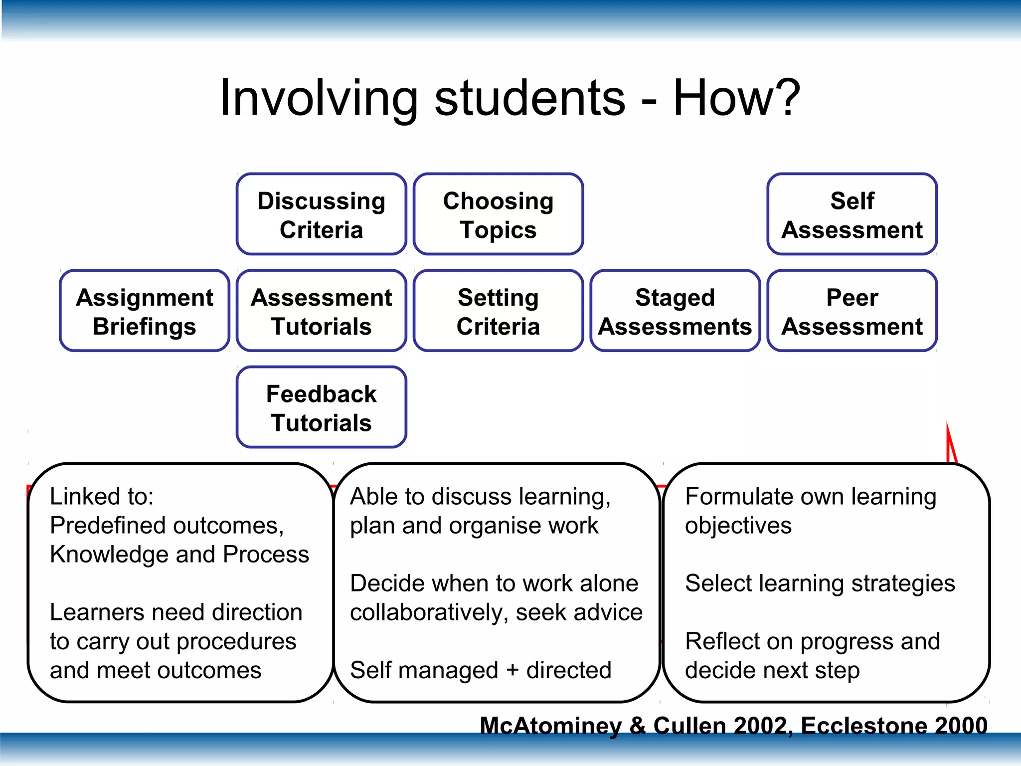 References
Boud, D. (1995). Assessment and Learning: contradictory or complementary? Assessment for Learning in
Higher Education. P. Knight. London, Kogan Page: 35-48.
Biggs, J. B. and Tang, C. (2007). Teaching for quality learning at university. Open University Press/Mc Graw-
Hill Education.
Bloxham, S. and Boyd, P. (2007). Developing Effective Assessment in Higher Education: A Practical Guide.
Berkshire, UK. Open University Press.
Cullen W. R., (2011) A multi-technology formative assessment strategy, Media-Enhanced Feedback case
studies and methods, Proceedings of the Media-Enhanced Feedback event, Sheffield, 27 October 2010
pp 28-33
Ecclestone, K. (2000) Assessment and Critical Autonomy in Post Compulsory Education in the UK, in,
Journal of Education and Work, Vol. 13, No. 2.
Glover, C. and Brown, E. (2006) Written Feedback for Students: too much, too detailed or too
incomprehensible to be effective? Bioscience Education Journal (7)
Jollands, M., McCallum, N., Bondy, J. (2009) If students want feedback why don’t they collect their
assignments? Proceedings of 20th Australasian Association for Engineering Education Conference
University of Adelaide, 6-9th December 2009
McAtominey, D. & Cullen, W.R. (2002) Effective e-Learning with VLE’s, Netskills Workshop Materials
Orsmond, Paul , Merry, Stephen and Reiling, Kevin(2005) 'Biology students' utilization of tutors' formative
feedback: a qualitative interview study', Assessment & Evaluation in Higher Education, 30: 4, pp 369 -
386
Orsmond, Paul and Merry, Stephen(2011) 'Feedback alignment: effective and ineffective links between tutors'
and students' understanding of coursework feedback', Assessment & Evaluation in Higher Education, 36:
2, pp 125-136.
 