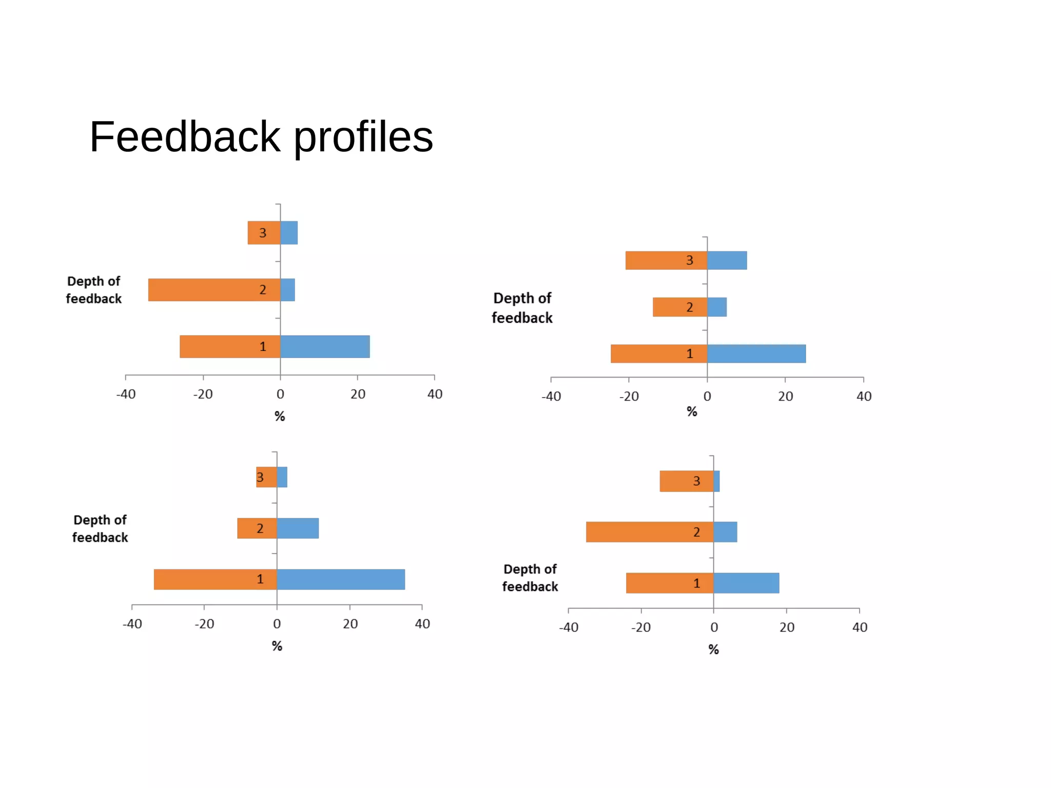 Feedback profiles
 