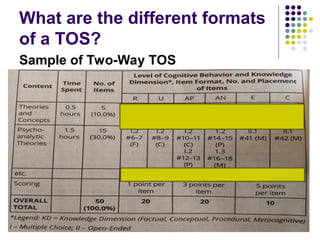 What are the different formats
of a TOS?
Sample of Two-Way TOS
 