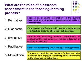 What are the roles of classroom
assessment in the teaching-learning
process?
1. Formative
2. Diagnostic
3. Evaluative
4. Facilitative
5. Motivational
Focuses on acquiring information on the current
status and level of learner’s knowledge and skills or
competencies.
Focuses on identifying specific learner’s weaknesses
or difficulties that may affect their achievement.
Focuses on measuring learners’ performance or
achievement for the purpose of making judgement or
grading in particular.
Focuses on improving the teaching-learning process.
Focuses on providing mechanisms for learners to be
motivated and engaged in learning and achievement
in the classroom. mechanisms
 
