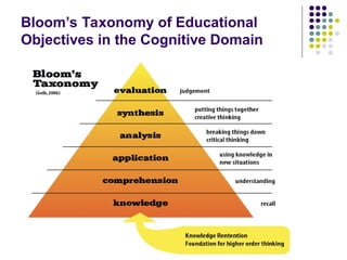 Bloom’s Taxonomy of Educational
Objectives in the Cognitive Domain
 