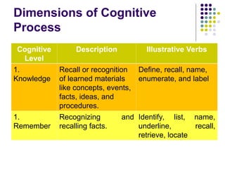 Dimensions of Cognitive
Process
Cognitive
Level
Description Illustrative Verbs
1.
Knowledge
Recall or recognition
of learned materials
like concepts, events,
facts, ideas, and
procedures.
Define, recall, name,
enumerate, and label
1.
Remember
Recognizing and
recalling facts.
Identify, list, name,
underline, recall,
retrieve, locate
 