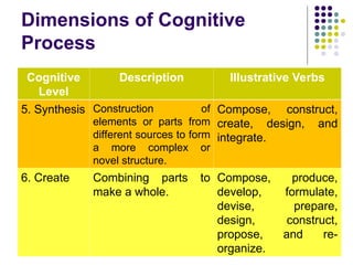 Dimensions of Cognitive
Process
Cognitive
Level
Description Illustrative Verbs
5. Synthesis Construction of
elements or parts from
different sources to form
a more complex or
novel structure.
Compose, construct,
create, design, and
integrate.
6. Create Combining parts to
make a whole.
Compose, produce,
develop, formulate,
devise, prepare,
design, construct,
propose, and re-
organize.
 
